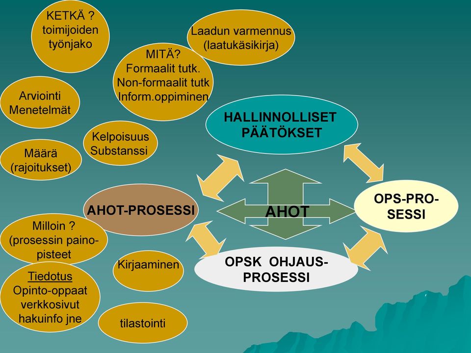 (laatukäsikirja) MITÄ? Formaalit tutk. Non-formaalit tutk Inform.