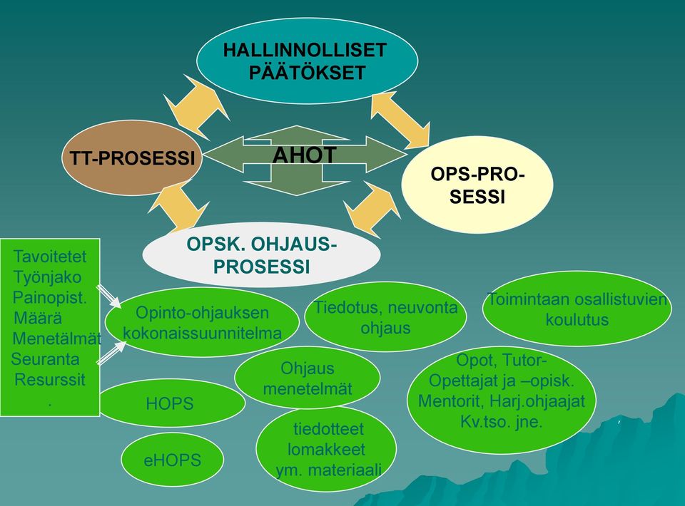 OHJAUS- PROSESSI Opinto-ohjauksen kokonaissuunnitelma HOPS ehops Ohjaus menetelmät Tiedotus,