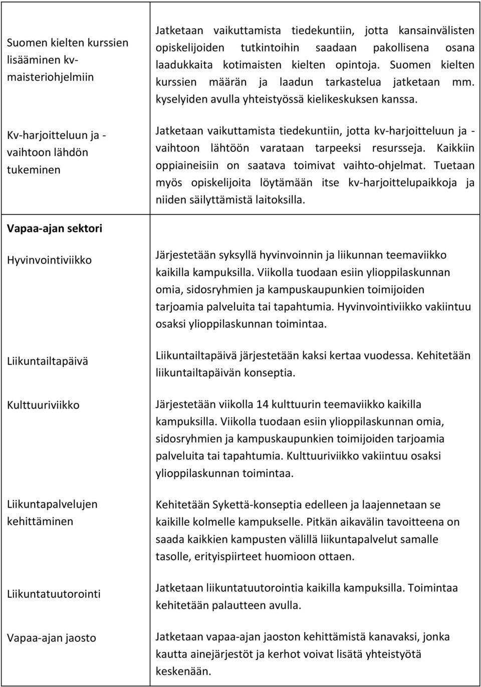 Jatketaan vaikuttamista tiedekuntiin, jotta kv- harjoitteluun ja - vaihtoon lähtöön varataan tarpeeksi resursseja. Kaikkiin oppiaineisiin on saatava toimivat vaihto- ohjelmat.