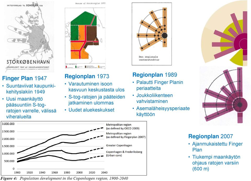 ulommas Uudet aluekeskukset Regionplan 1989 Palautti Finger Planin periaatteita Joukkoliikenteen vahvistaminen