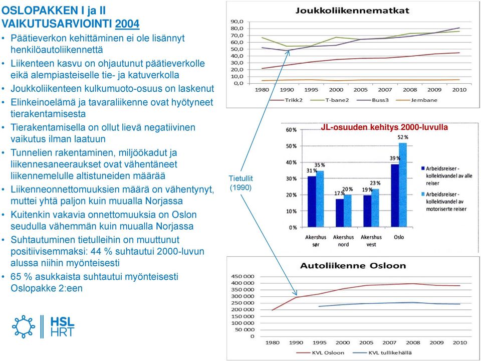 rakentaminen, miljöökadut ja liikennesaneeraukset ovat vähentäneet liikennemelulle altistuneiden määrää Liikenneonnettomuuksien määrä on vähentynyt, muttei yhtä paljon kuin muualla Norjassa Kuitenkin