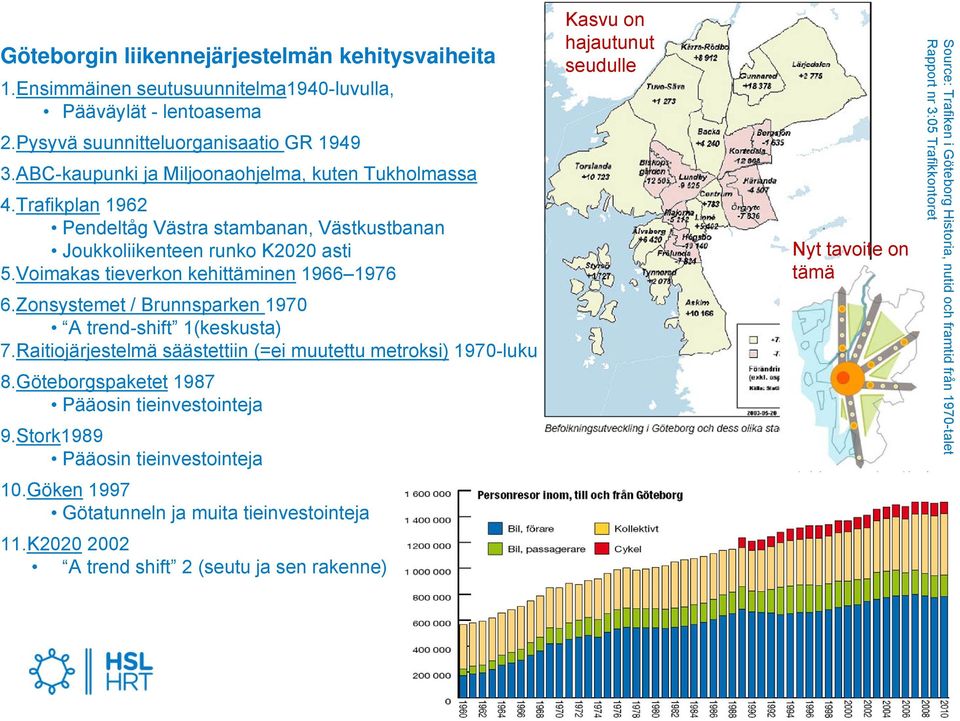 Zonsystemet / Brunnsparken 1970 A trend-shift 1(keskusta) 7.Raitiojärjestelmä säästettiin (=ei muutettu metroksi) 1970-luku 8.Göteborgspaketet 1987 Pääosin tieinvestointeja 9.