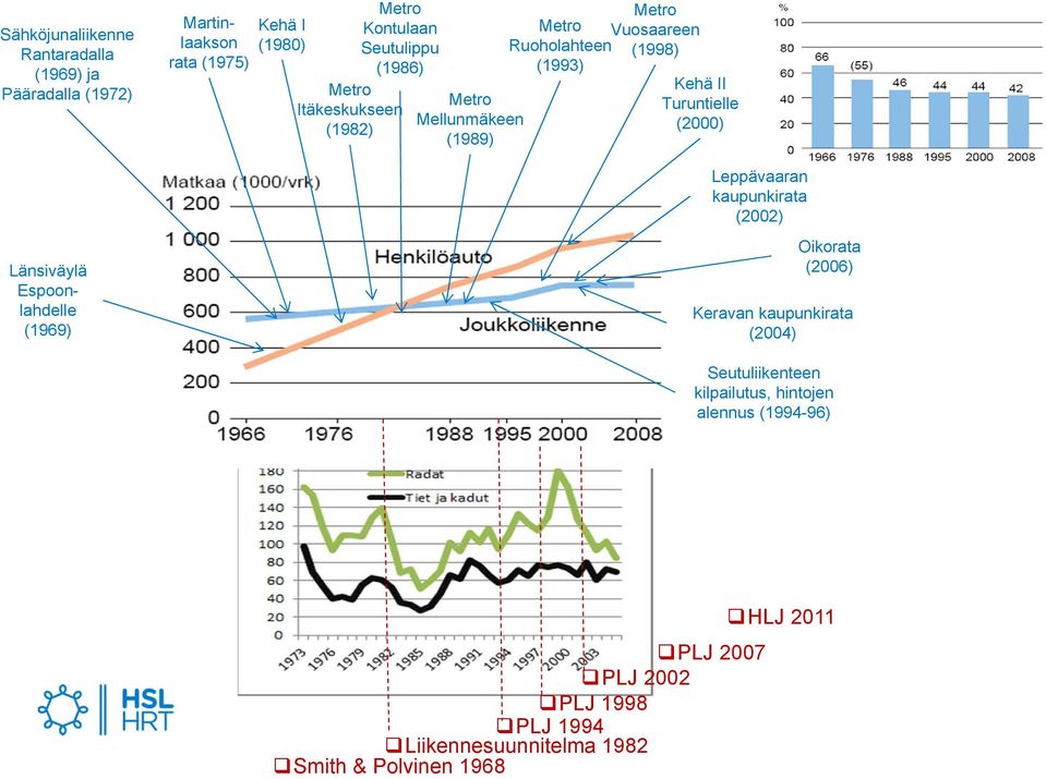 (2000) Leppävaaran kaupunkirata (2002) Länsiväylä Espoonlahdelle (1969) Oikorata (2006) Keravan kaupunkirata (2004)