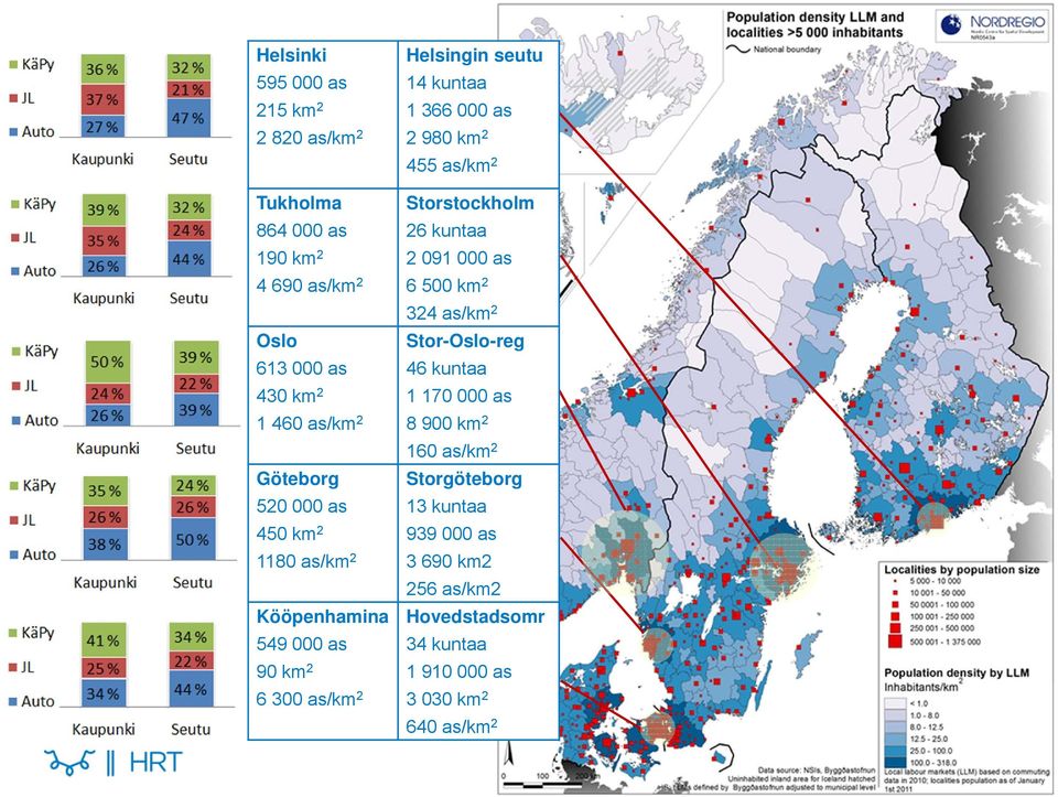 2 980 km 2 455 as/km 2 Storstockholm 26 kuntaa 2 091 000 as 6 500 km 2 324 as/km 2 Stor-Oslo-reg 46 kuntaa 1 170 000 as 8 900