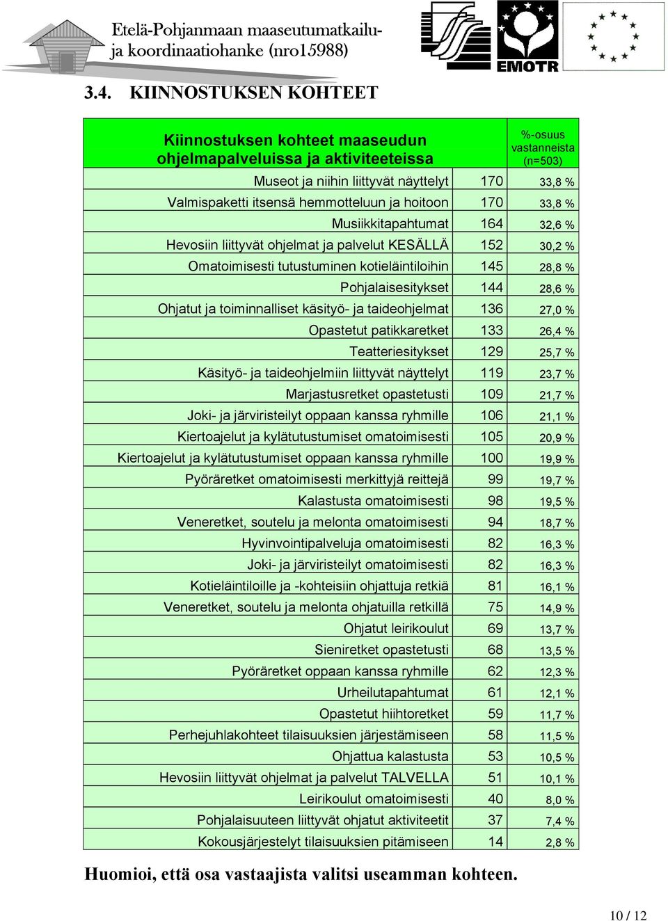 144 28,6 % Ohjatut ja toiminnalliset käsityö- ja taideohjelmat 136 27,0 % Opastetut patikkaretket 133 26,4 % Teatteriesitykset 129 25,7 % Käsityö- ja taideohjelmiin liittyvät näyttelyt 119 23,7 %