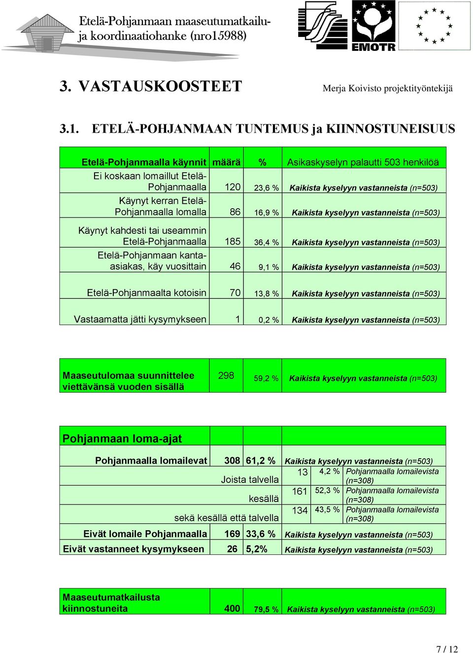 (n=503) Käynyt kerran Etelä- Pohjanmaalla lomalla 86 16,9 % Kaikista kyselyyn vastanneista (n=503) Käynyt kahdesti tai useammin Etelä-Pohjanmaalla 185 36,4 % Kaikista kyselyyn vastanneista (n=503)