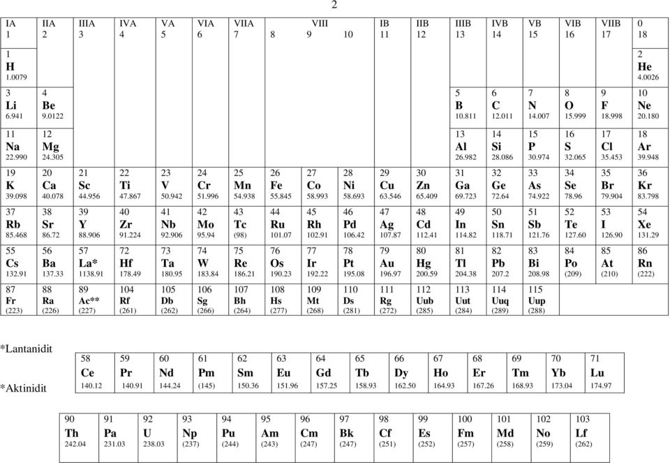 948 19 20 21 22 23 24 25 26 27 28 29 30 31 32 33 34 35 36 K Ca Sc Ti V Cr Mn Fe Co Ni Cu Zn Ga Ge As Se Br Kr 39.098 40.078 44.956 47.867 50.942 51.996 54.938 55.845 58.993 58.693 63.546 65.409 69.