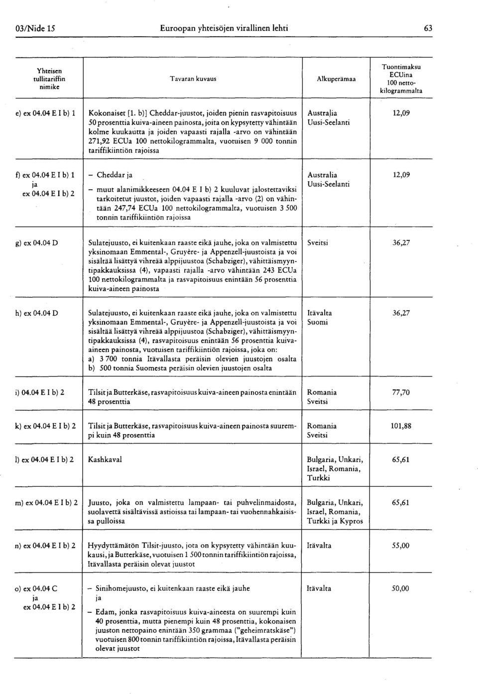 271,92 ECUa 100 nettokilogrammalta, vuotuisen 9 000 tonnin tariffikiintiön rajoissa Australia Uusi-Seelanti 12,09 f) ex 04.04 E I b ) 1 ex 04.04 E I b ) 2 - Cheddar muut alanimikkeeseen 04.
