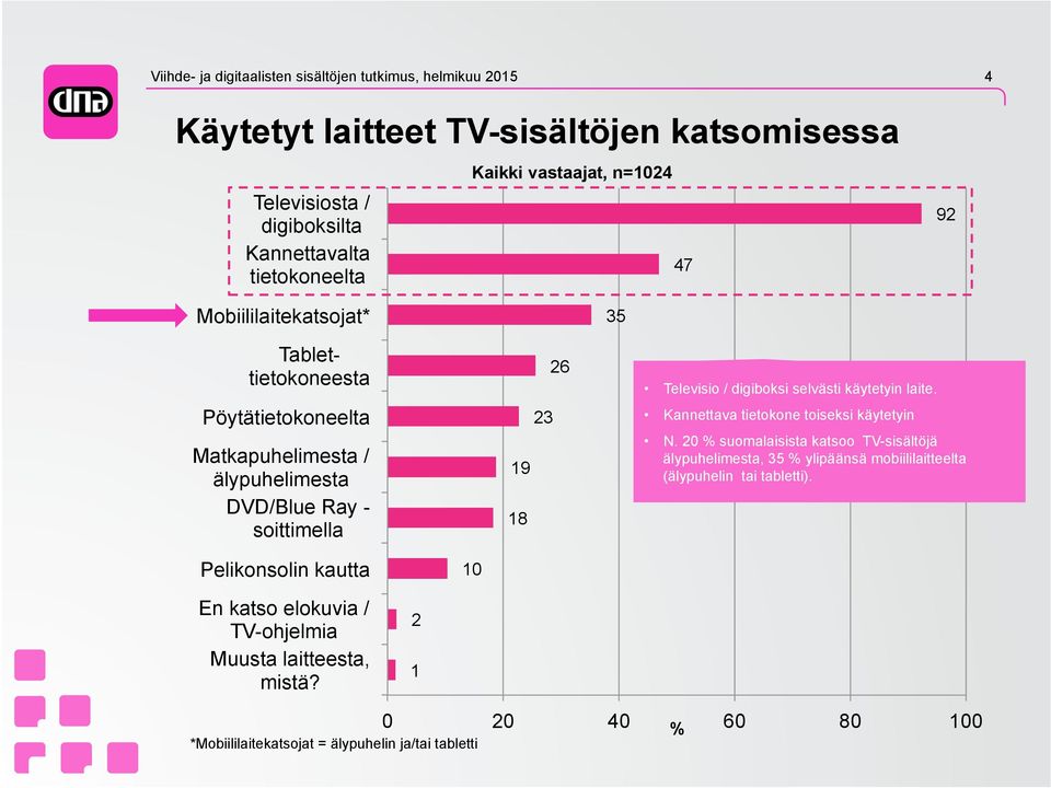 digiboksi selvästi käytetyin laite. Kannettava tietokone toiseksi käytetyin N.