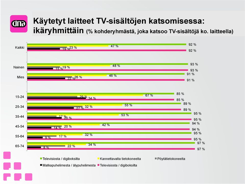 65-74 % 8 % 2 % 34 % 27 % 32 % 17 % 20 % 14 % 20 % 17 % 32 % 22 % 34 % 42 % 55 % 53 % 67 % 85 % 85 % 8 % 8 % 5 % 5 % 4 % 4 % 5