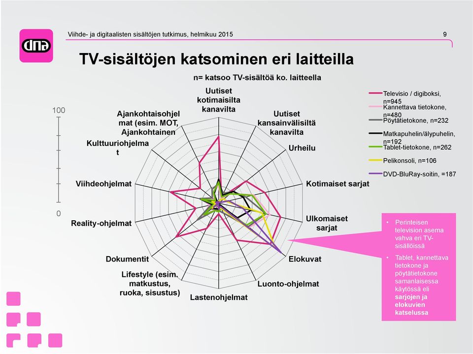 Matkapuhelin/älypuhelin, n= Tablet-tietokone, n=262 Pelikonsoli, n=6 DVD-BluRay-soitin, =187 Viihdeohjelmat Kotimaiset sarjat 0 Reality-ohjelmat Ulkomaiset sarjat Perinteisen television asema