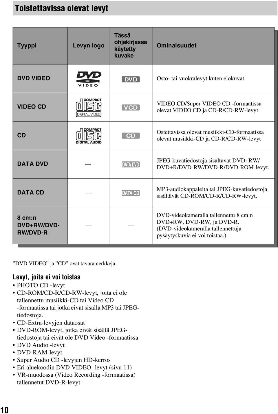 DVD+R/DVD-RW/DVD-R/DVD-ROM-levyt. DATA CD DATA CD MP3-audiokappaleita tai JPEG-kuvatiedostoja sisältävät CD-ROM/CD-R/CD-RW-levyt.