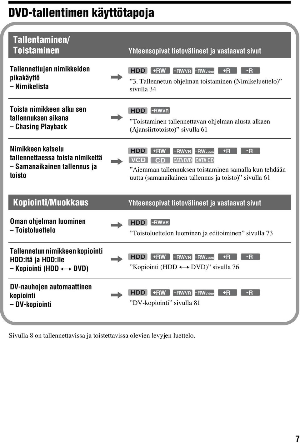 (Ajansiirtotoisto) sivulla 61 Nimikkeen katselu tallennettaessa toista nimikettä Samanaikainen tallennus ja toisto, HDD +RW -RWVR -RWVideo +R -R VCD CD DATA DVD DATA CD Aiemman tallennuksen