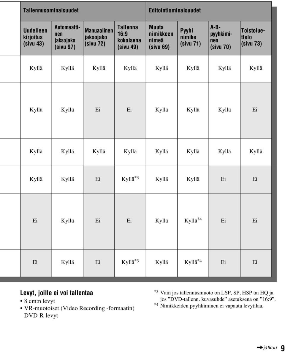 Kyllä Kyllä Kyllä Kyllä Kyllä Kyllä Ei Kyllä *3 Kyllä Kyllä Ei Ei Ei Kyllä Ei Ei Kyllä Kyllä *4 Ei Ei Ei Kyllä Ei Kyllä *3 Kyllä Kyllä *4 Ei Ei Levyt, joille ei voi tallentaa 8 cm:n levyt
