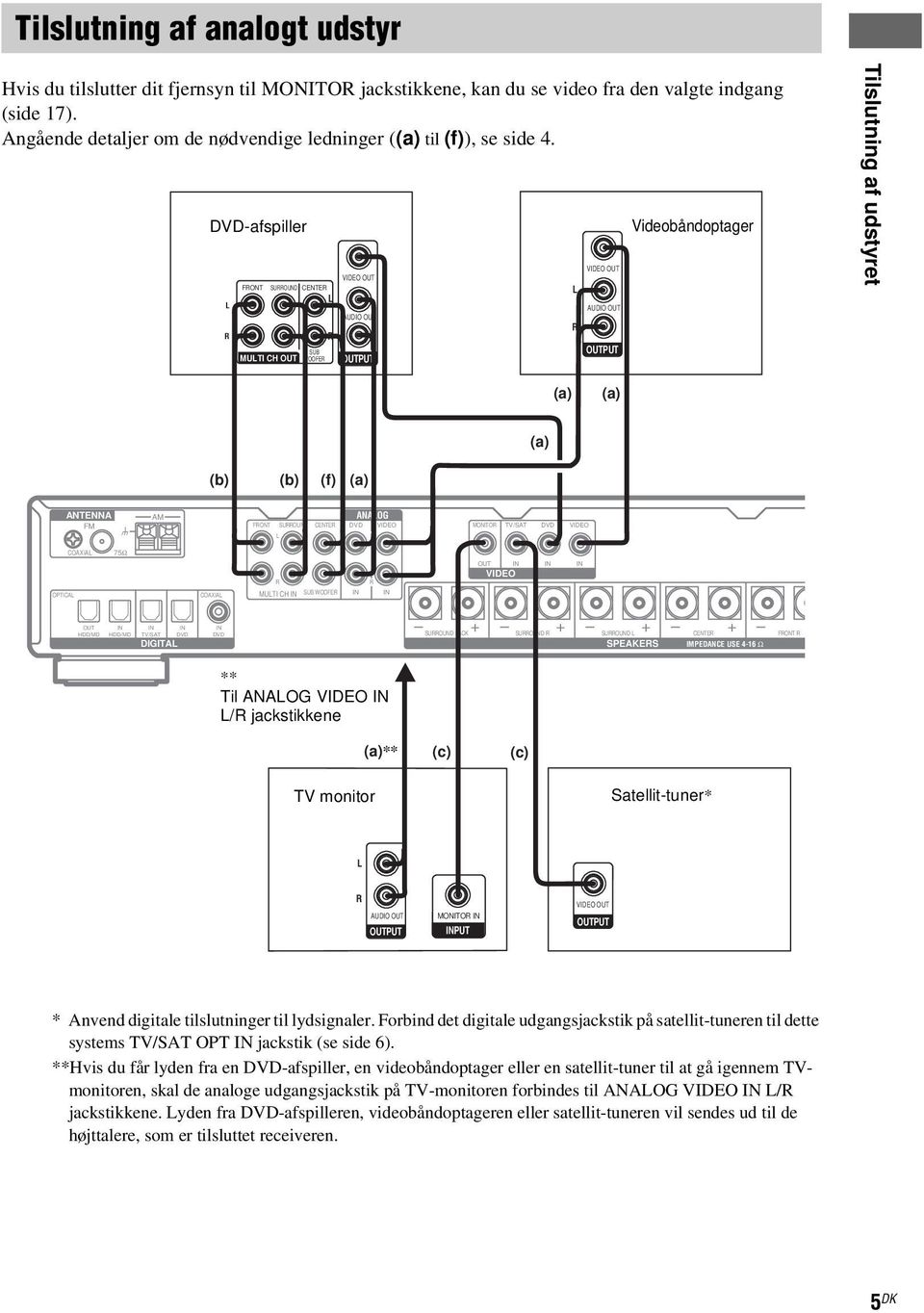 DVD-afspiller L R FRONT SURROUND CENTER L MULTI CH OUT SUB WOOFER R VIDEO OUT AUDIO OUT OUTPUT L R VIDEO OUT AUDIO OUT OUTPUT Videobåndoptager Tilslutning af udstyret (a) (a) (a) (b) (b) (f) (a)