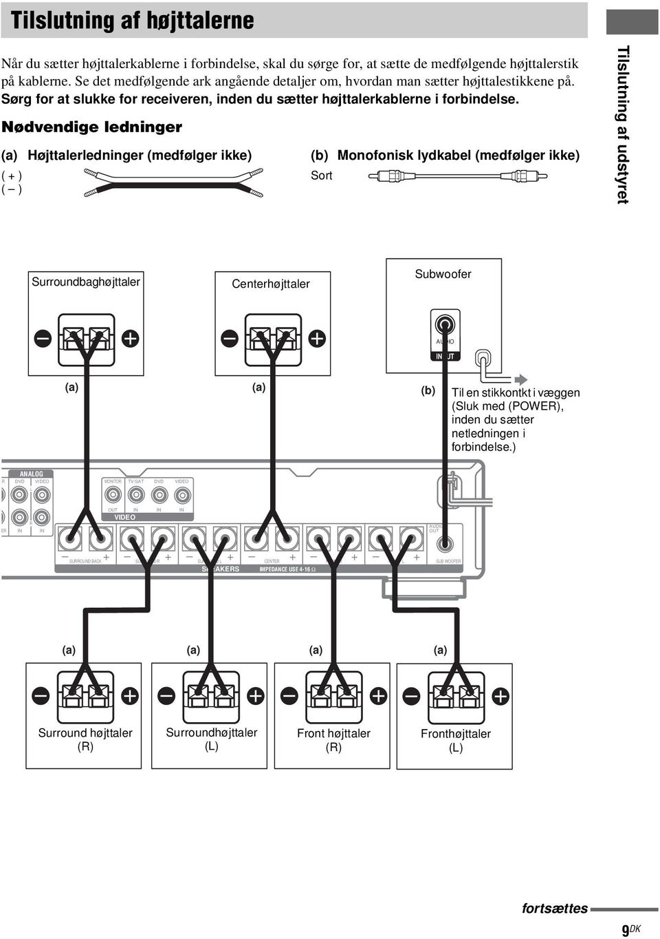 Nødvendige ledninger (a) Højttalerledninger (medfølger ikke) ( + ) ( ) (b) Monofonisk lydkabel (medfølger ikke) Sort Tilslutning af udstyret Surroundbaghøjttaler Centerhøjttaler Subwoofer AUDIO IN