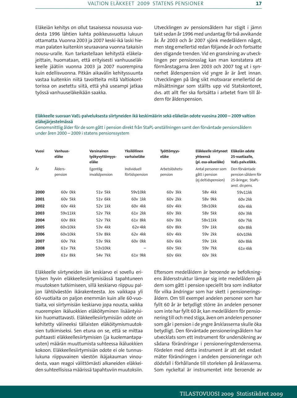 Kun tarkastellaan kehitystä lajeittain, huomataan, että erityisesti vanhuuseläkkeelle jäätiin vuonna 00 ja 00 nuorempina kuin edellisvuonna.