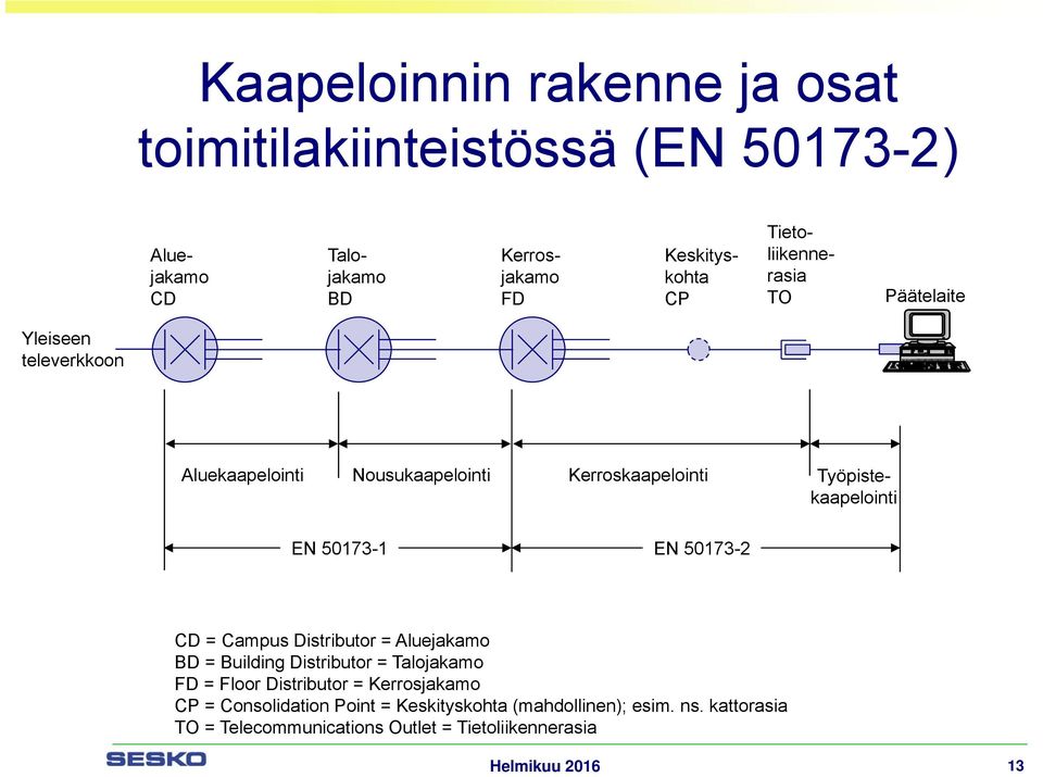 50173-1 EN 50173-2 CD = Campus Distributor = Aluejakamo BD = Building Distributor = Talojakamo = Floor Distributor =