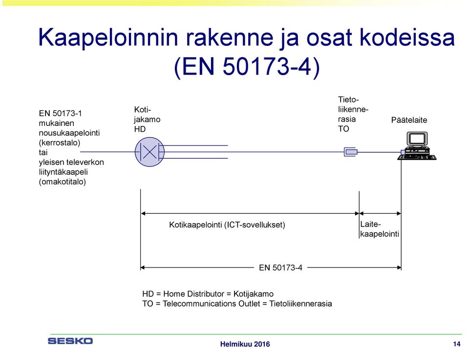 Kotijakamo HD Tietoliikennerasia Päätelaite Kotikaapelointi (ICT-sovellukset)