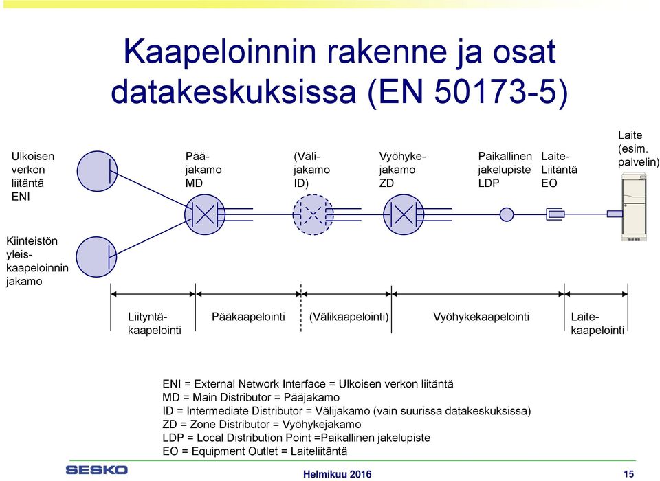 palvelin) Kiinteistön yleiskaapeloinnin jakamo Liityntäkaapelointi Pääkaapelointi (Välikaapelointi) Vyöhykekaapelointi Laitekaapelointi ENI = External