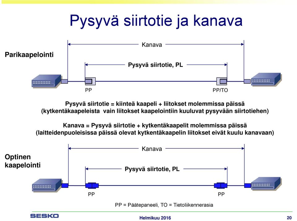 = Pysyvä siirtotie + kytkentäkaapelit molemmissa päissä (laitteidenpuoleisissa päissä olevat kytkentäkaapelin