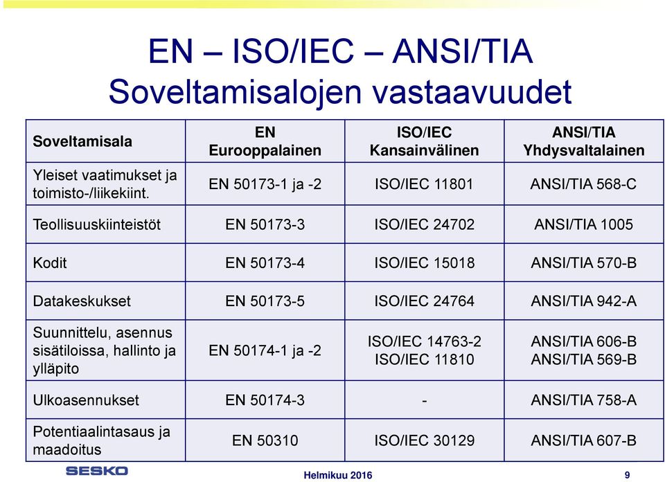 24702 ANSI/TIA 1005 Kodit EN 50173-4 ISO/IEC 15018 ANSI/TIA 570-B Datakeskukset EN 50173-5 ISO/IEC 24764 ANSI/TIA 942-A Suunnittelu, asennus sisätiloissa,