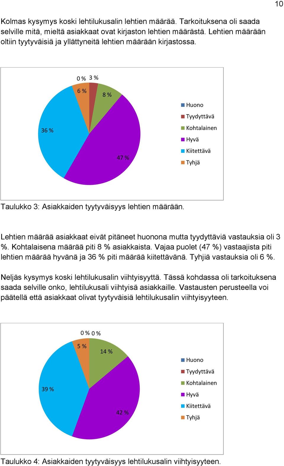 0 % 3 % 36 % 6 % 8 % 47 % Huono Tyydyttävä Kohtalainen Hyvä Kiitettävä Tyhjä Taulukko 3: Asiakkaiden tyytyväisyys lehtien määrään.