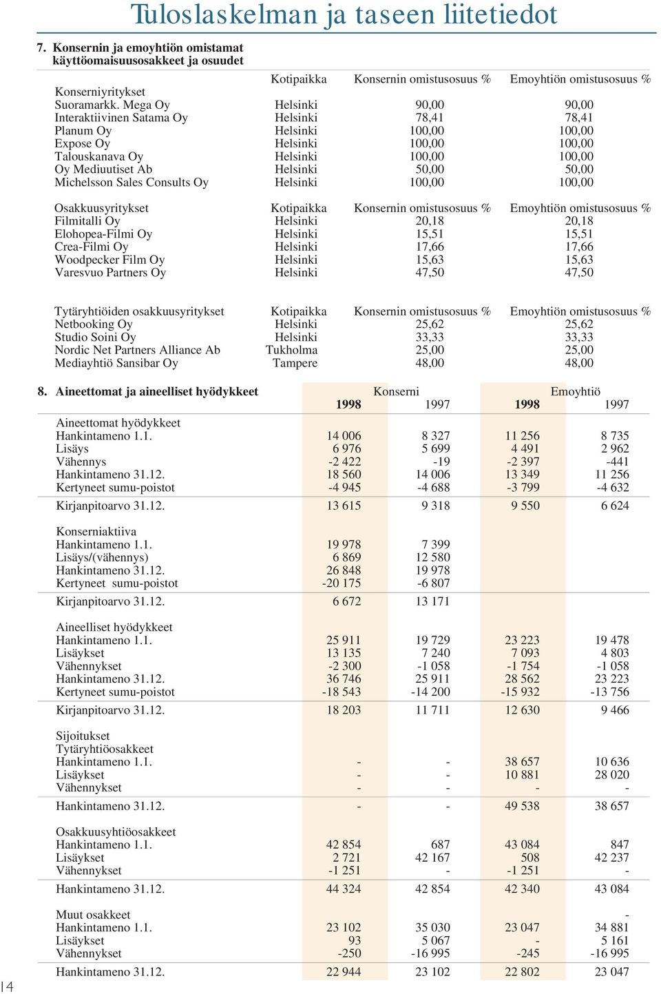 Helsinki 50,00 50,00 Michelsson Sales Consults Oy Helsinki 100,00 100,00 Osakkuusyritykset Kotipaikka Konsernin omistusosuus % Emoyhtiön omistusosuus % Filmitalli Oy Helsinki 20,18 20,18