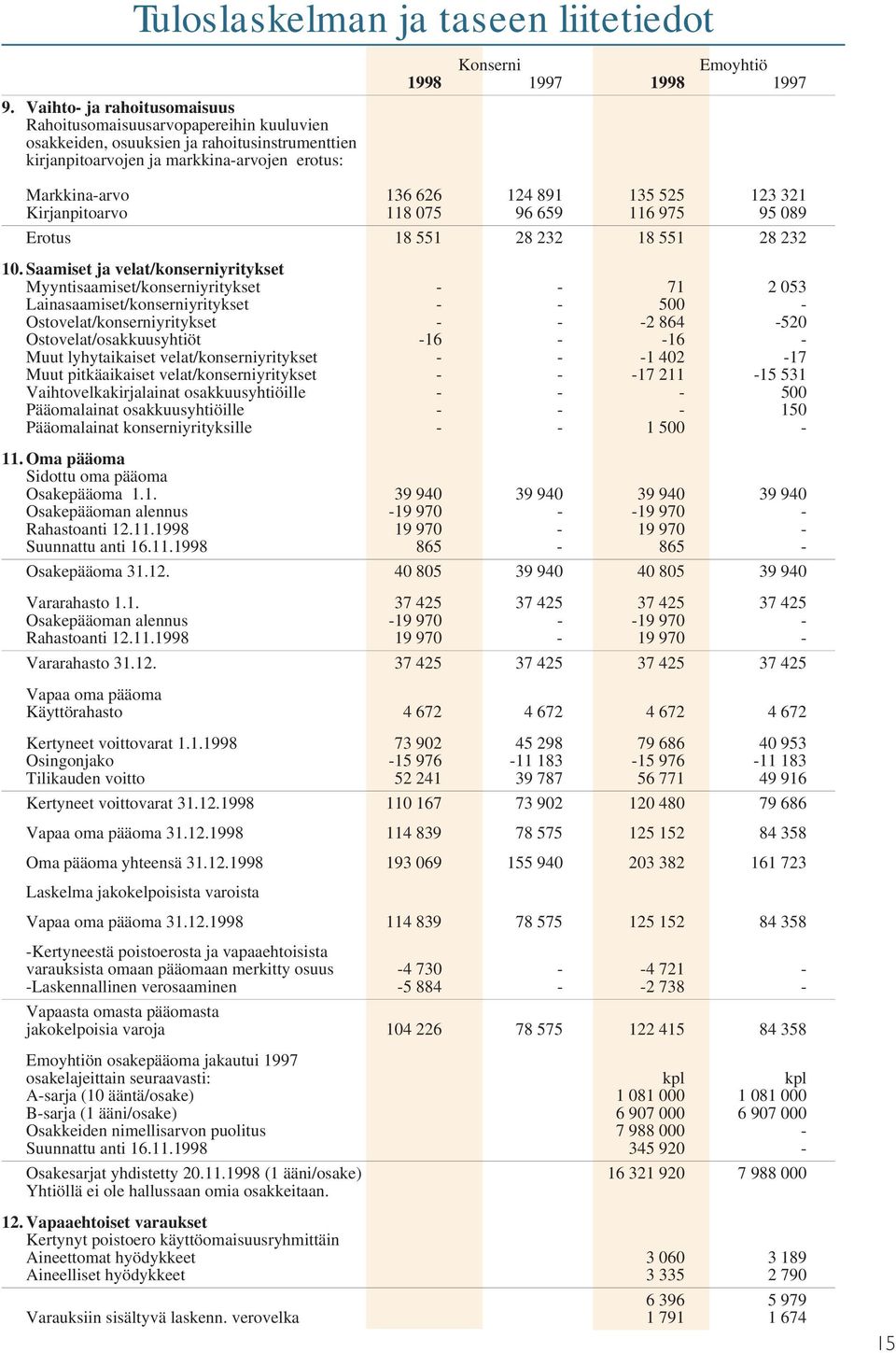 1997 Markkina-arvo 136 626 124 891 135 525 123 321 Kirjanpitoarvo 118 075 96 659 116 975 95 089 Erotus 18 551 28 232 18 551 28 232 10.