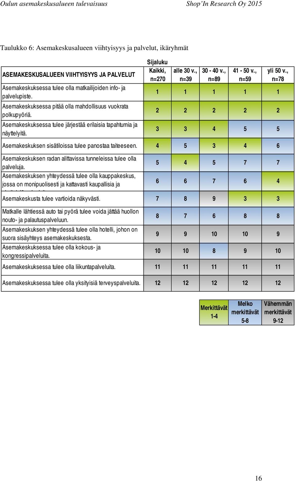 , n=59 yli 50 v., n=78 1 1 1 1 1 2 2 2 2 2 3 3 4 5 5 Asemakeskuksen sisätiloissa tulee panostaa taiteeseen. 4 5 3 4 6 Asemakeskuksen radan alittavissa tunneleissa tulee olla palveluja.