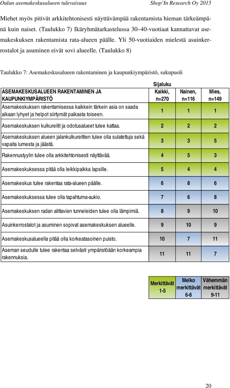 (Taulukko 8) Taulukko 7: Asemakeskusalueen rakentaminen ja kaupunkiympäristö, sukupuoli ASEMAKESKUSALUEEN RAKENTAMINEN JA KAUPUNKIYMPÄRISTÖ Asemakeskuksen rakentamisessa kaikkein tärkein asia on