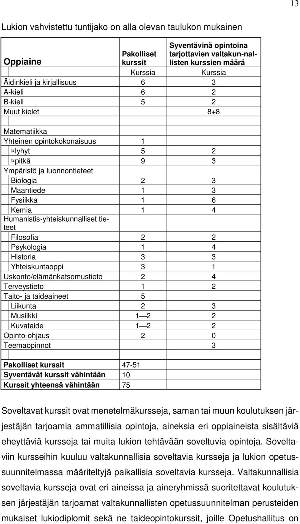 Humanistis-yhteiskunnalliset tieteet Filosofia 2 2 Psykologia 1 4 Historia 3 3 Yhteiskuntaoppi 3 1 Uskonto/elämänkatsomustieto 2 4 Terveystieto 1 2 Taito- ja taideaineet 5 Liikunta 2 3 Musiikki 1 2 2