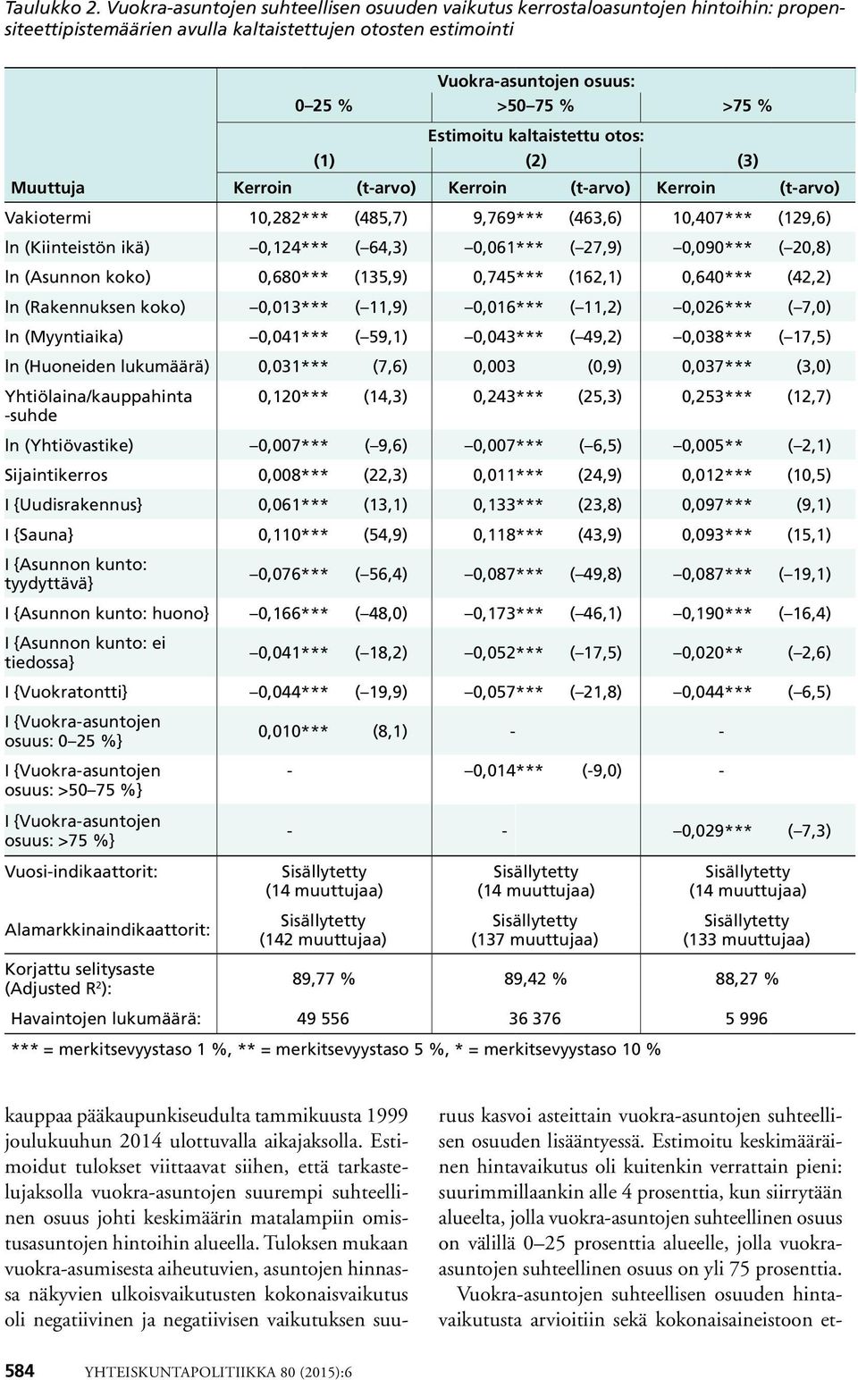 Estimoitu kaltaistettu otos: (1) (2) (3) Muuttuja Kerroin (t-arvo) Kerroin (t-arvo) Kerroin (t-arvo) Vakiotermi 10,282*** (485,7) 9,769*** (463,6) 10,407*** (129,6) ln (Kiinteistön ikä) 0,124*** (