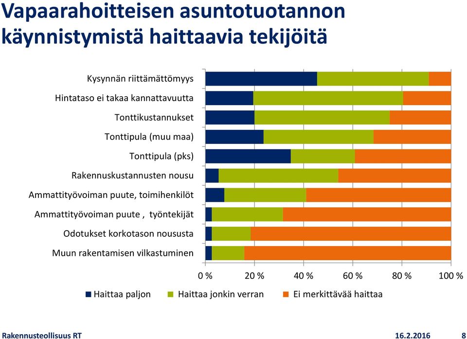 puute, toimihenkilöt Ammattityövoiman puute, työntekijät Odotukset korkotason noususta Muun rakentamisen