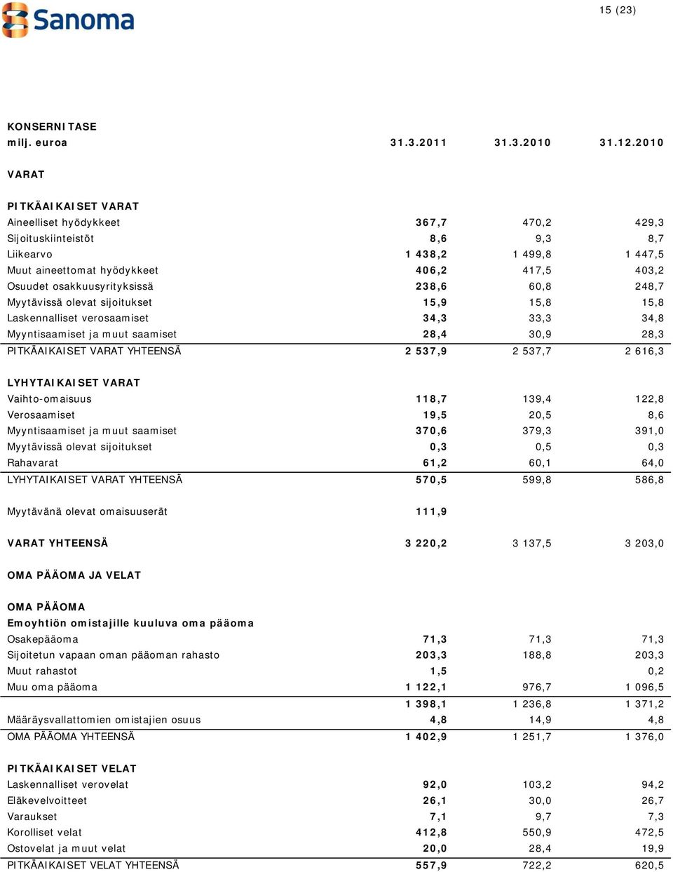 osakkuusyrityksissä 238,6 60,8 248,7 Myytävissä olevat sijoitukset 15,9 15,8 15,8 Laskennalliset verosaamiset 34,3 33,3 34,8 Myyntisaamiset ja muut saamiset 28,4 30,9 28,3 PITKÄAIKAISET VARAT