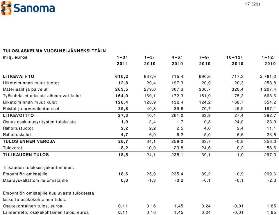 palvelut 263,5 279,0 307,3 300,7 320,4 1 207,4 Työsuhde-etuuksista aiheutuvat kulut 164,0 169,1 172,3 151,9 175,3 668,6 Liiketoiminnan muut kulut 128,4 128,9 132,4 124,2 168,7 554,2 Poistot ja