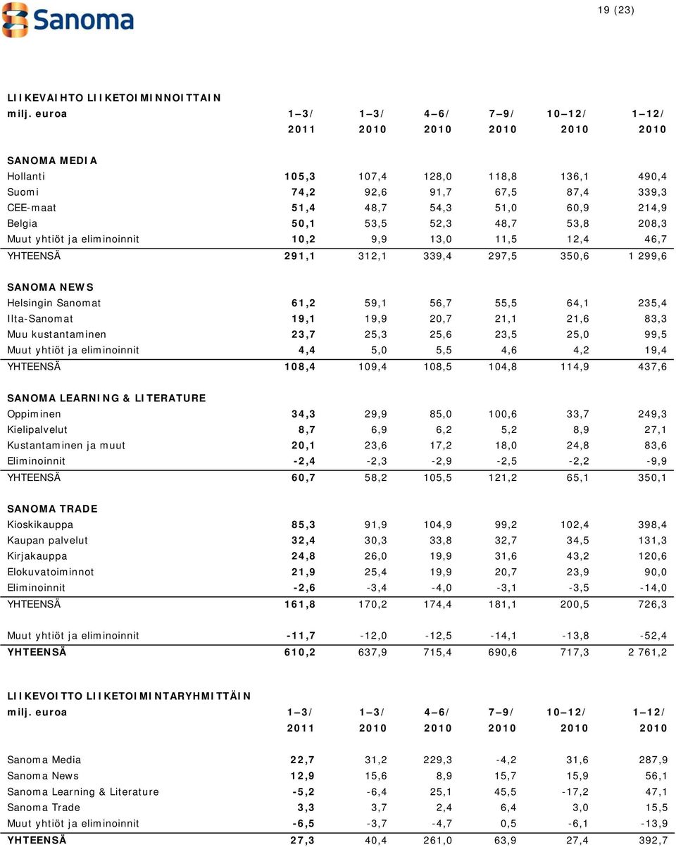 214,9 Belgia 50,1 53,5 52,3 48,7 53,8 208,3 Muut yhtiöt ja eliminoinnit 10,2 9,9 13,0 11,5 12,4 46,7 YHTEENSÄ 291,1 312,1 339,4 297,5 350,6 1 299,6 SANOMA NEWS Helsingin Sanomat 61,2 59,1 56,7 55,5