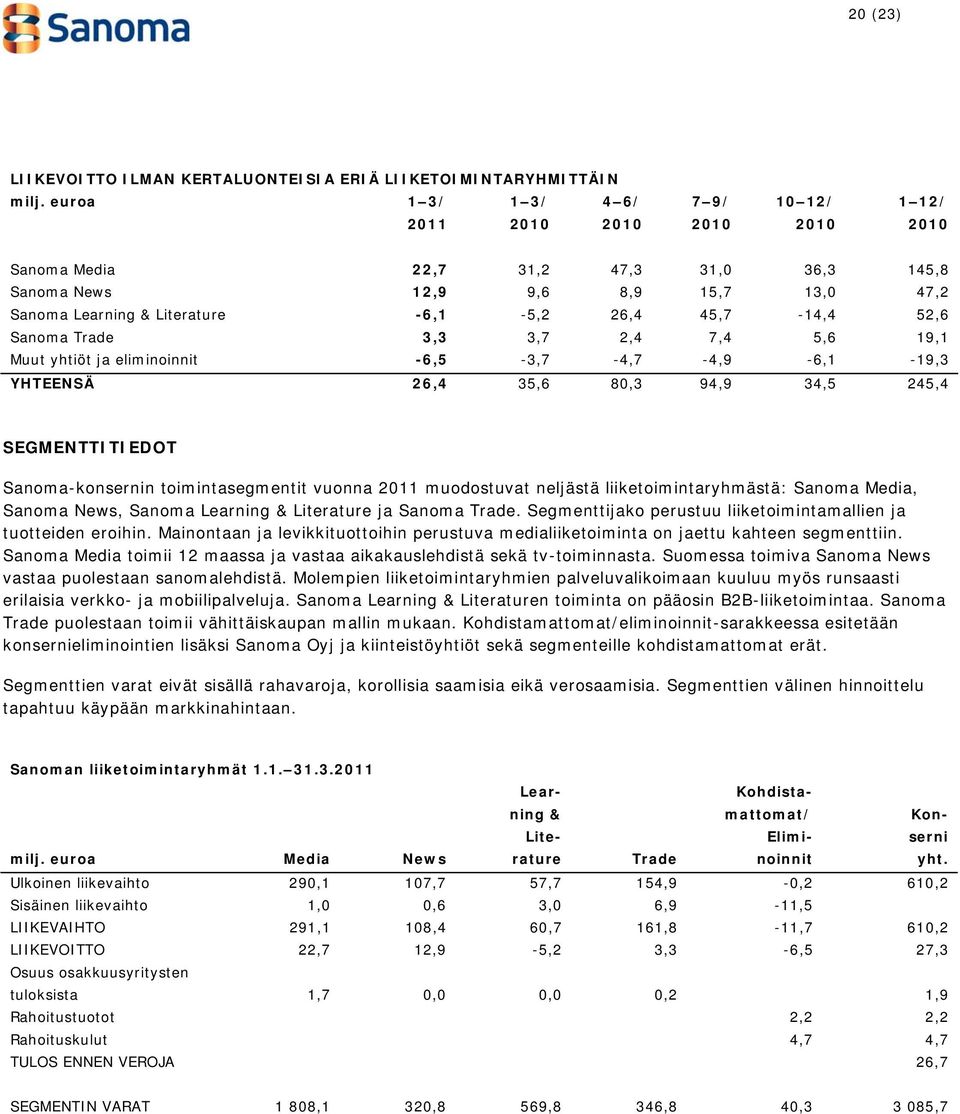 45,7-14,4 52,6 Sanoma Trade 3,3 3,7 2,4 7,4 5,6 19,1 Muut yhtiöt ja eliminoinnit -6,5-3,7-4,7-4,9-6,1-19,3 YHTEENSÄ 26,4 35,6 80,3 94,9 34,5 245,4 SEGMENTTITIEDOT Sanoma-konsernin toimintasegmentit