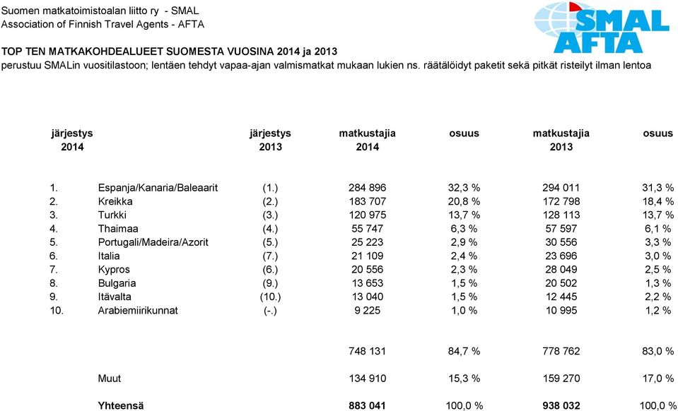) 284 896 32,3 % 294 011 31,3 % 2. Kreikka (2.) 183 707 20,8 % 172 798 18,4 % 3. Turkki (3.) 120 975 13,7 % 128 113 13,7 % 4. Thaimaa (4.) 55 747 6,3 % 57 597 6,1 % 5. Portugali/Madeira/Azorit (5.