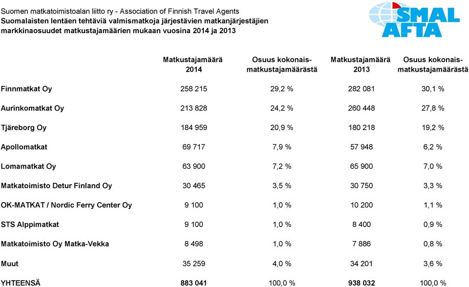 % 260 448 27,8 % Tjäreborg Oy 184 959 20,9 % 180 218 19,2 % Apollomatkat 69 717 7,9 % 57 948 6,2 % Lomamatkat Oy 63 900 7,2 % 65 900 7,0 % Matkatoimisto Detur Finland Oy 30 465 3,5 % 30 750 3,3 %