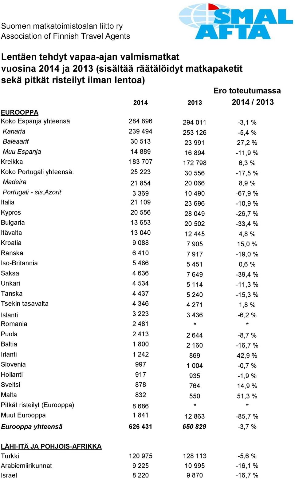 Kreikka 183 707 172 798 6,3 % Koko Portugali yhteensä: 25 223 30 556-17,5 % Madeira 21 854 20 066 8,9 % Portugali - sis.