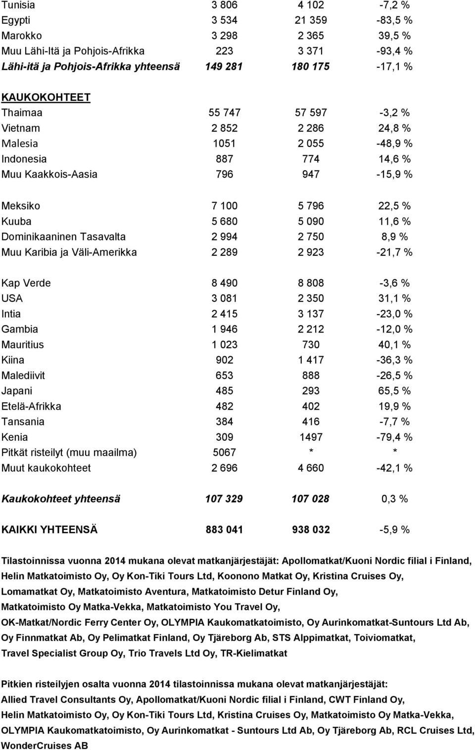 11,6 % Dominikaaninen Tasavalta 2 994 2 750 8,9 % Muu Karibia ja Väli-Amerikka 2 289 2 923-21,7 % Kap Verde 8 490 8 808-3,6 % USA 3 081 2 350 31,1 % Intia 2 415 3 137-23,0 % Gambia 1 946 2 212-12,0 %
