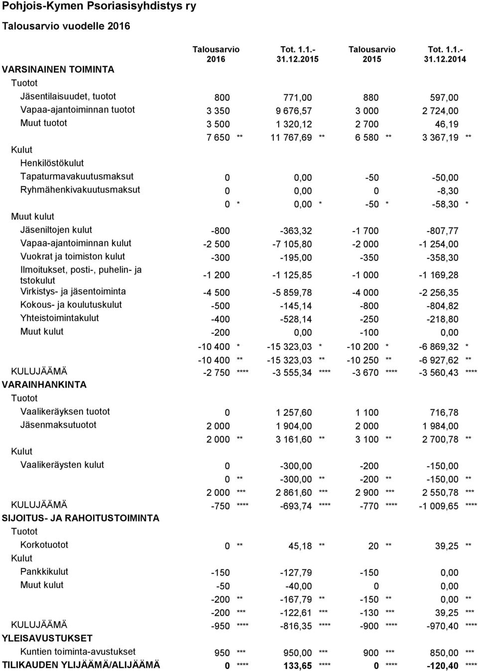 2014 VARSINAINEN TOIMINTA Tuotot Jäsentilaisuudet, tuotot 800 771,00 880 597,00 Vapaa-ajantoiminnan tuotot 3 350 9 676,57 3 000 2 724,00 Muut tuotot 3 500 1 320,12 2 700 46,19 7 650 ** 11 767,69 ** 6