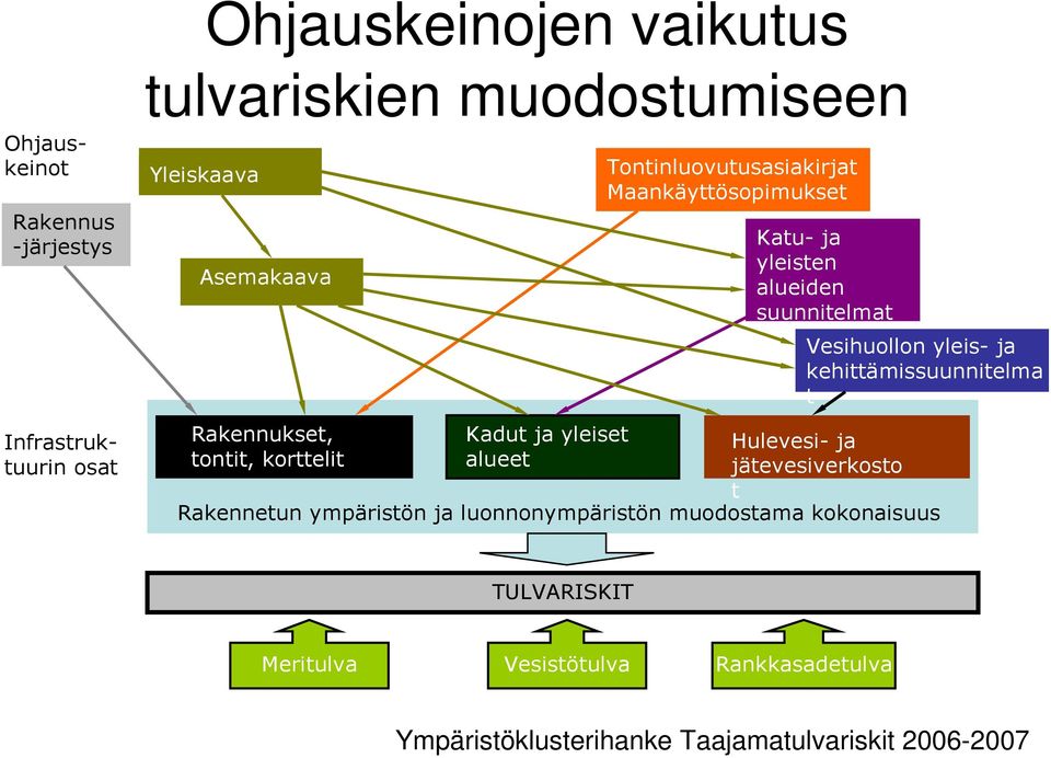 kehittämissuunnitelma t Rakennukset, Kadut ja yleiset Hulevesi- ja tontit, korttelit alueet jätevesiverkosto t Rakennetun