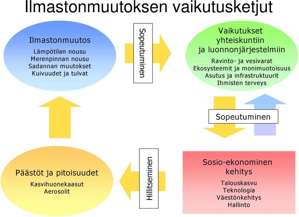 vesivarat Ekosysteemit ja monimuotoisuus Asutus ja infrastruktuurit Ihmisten terveys Sopeutuminen Päästöt