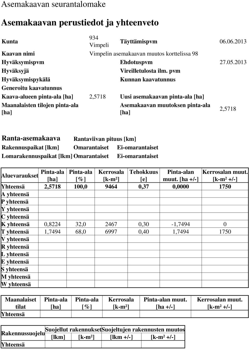 pvm Hyväksymispykälä Kunnan kaavatunnus Generoitu kaavatunnus Kaava-alueen pinta-ala [ha] 2,5718 Uusi asemakaavan pinta-ala [ha] Maanalaisten tilojen pinta-ala [ha] Asemakaavan muutoksen pinta-ala