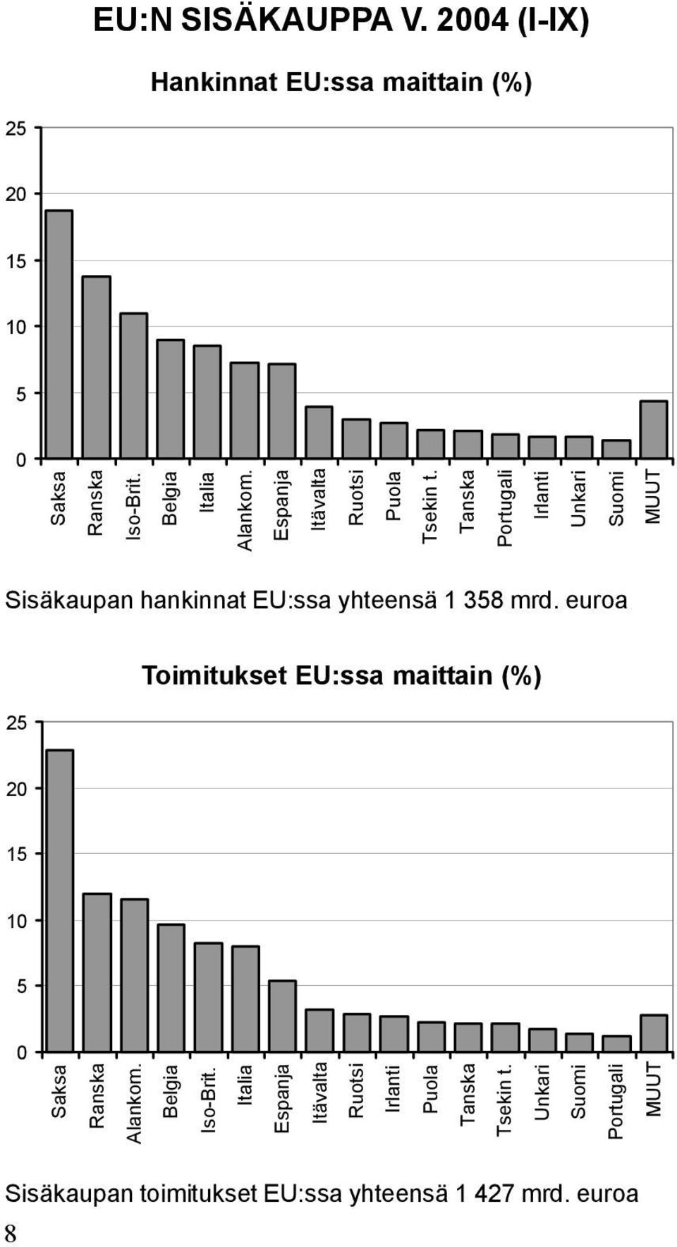 Unkari Suomi Portugali MUUT Saksa Ranska Iso-Brit. Belgia Italia Alankom. Espanja Itävalta Ruotsi Puola Tsekin t.