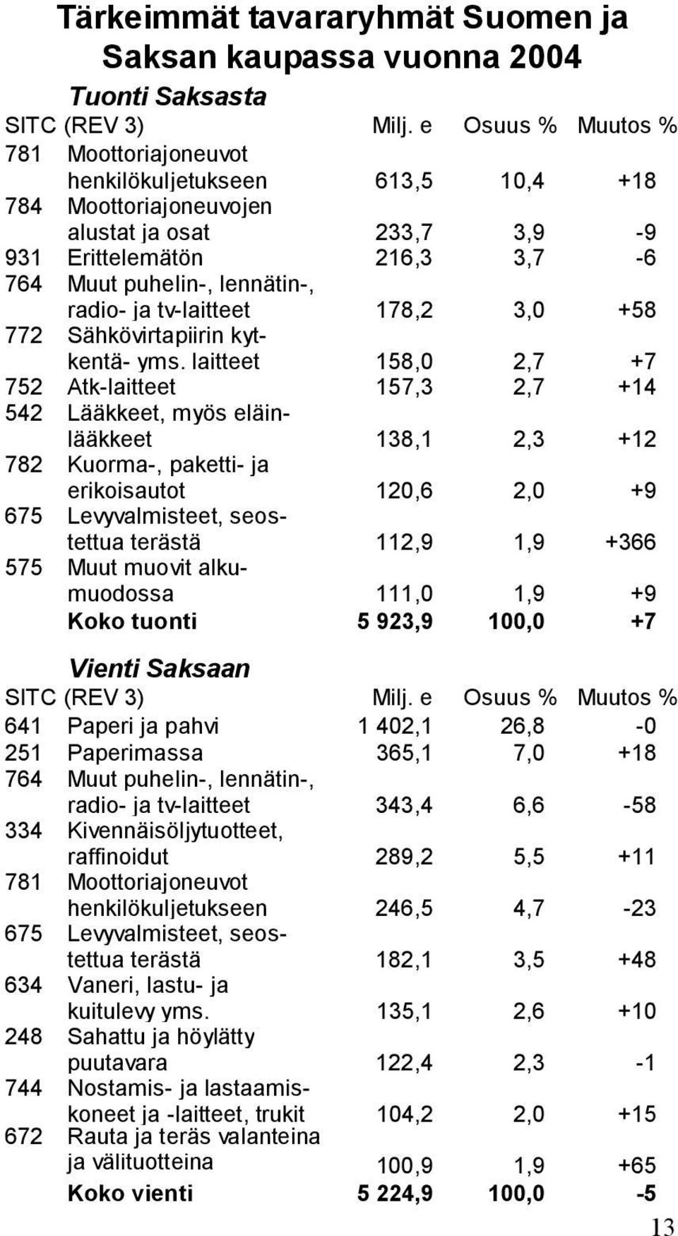 tv-laitteet 178,2 3,0 +58 772 Sähkövirtapiirin kytkentä- yms.