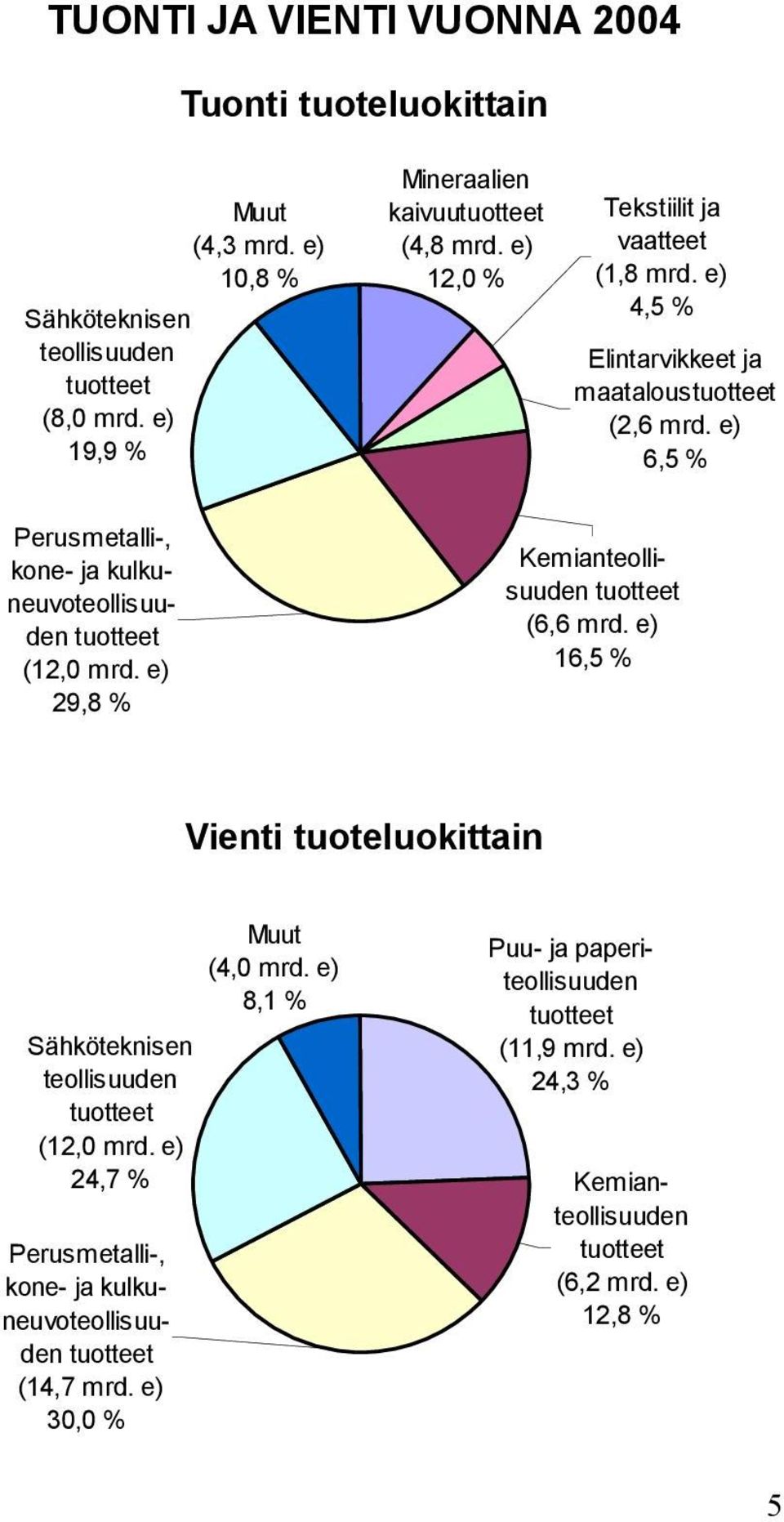 e) 29,8 % Kemianteollisuuden tuotteet (6,6 mrd. e) 16,5 % Vienti tuoteluokittain Muut (4,0 mrd. e) 8,1 % Sähköteknisen teollisuuden tuotteet (12,0 mrd.