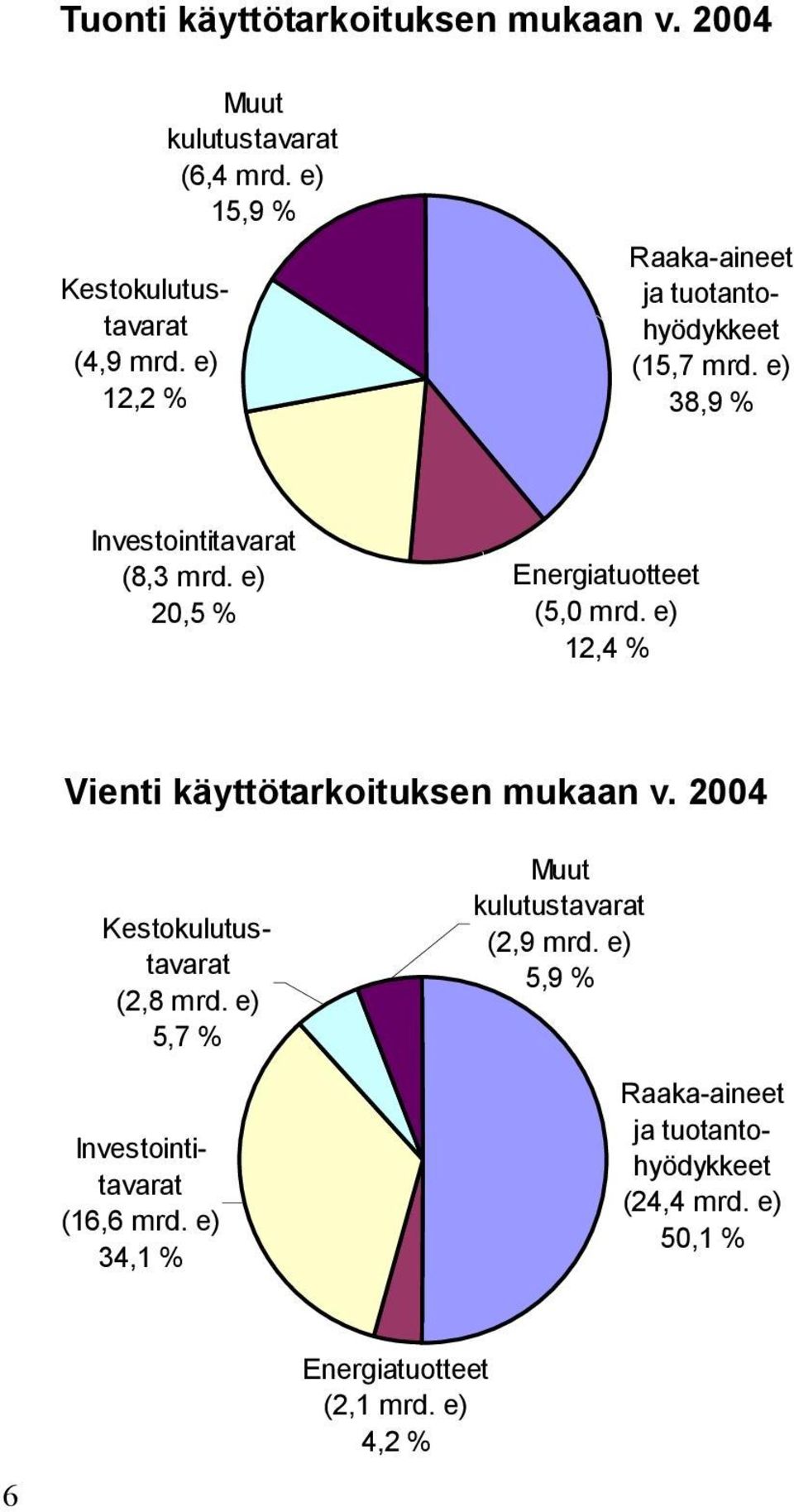 e) 20,5 % Energiatuotteet (5,0 mrd. e) 12,4 % Vienti käyttötarkoituksen mukaan v. 2004 Kestokulutustavarat (2,8 mrd.